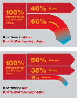 Effizienzvergleich Blockheizwärmekraftwerke